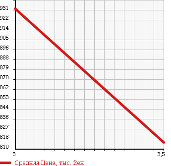 Аукционная статистика: График изменения цены ISUZU ELF 1999 NKR66EDN в зависимости от аукционных оценок