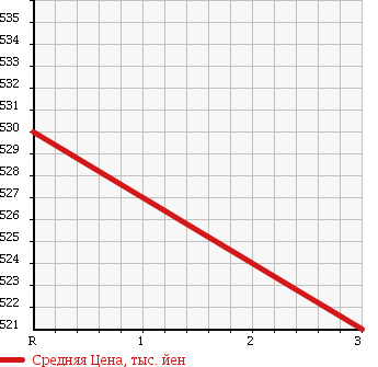 Аукционная статистика: График изменения цены ISUZU ELF 1993 NKR66EN в зависимости от аукционных оценок