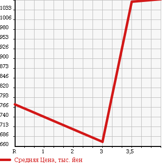 Аукционная статистика: График изменения цены ISUZU ELF 1994 NKR66EN в зависимости от аукционных оценок