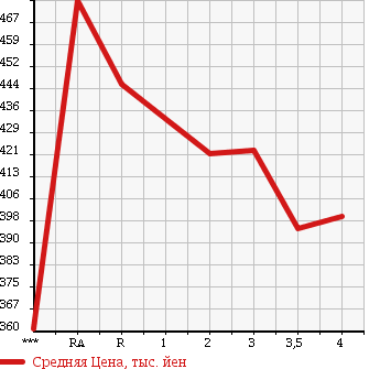 Аукционная статистика: График изменения цены ISUZU ELF 1996 NKR66EP в зависимости от аукционных оценок