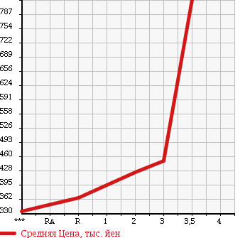 Аукционная статистика: График изменения цены ISUZU ELF 1997 NKR66EP в зависимости от аукционных оценок