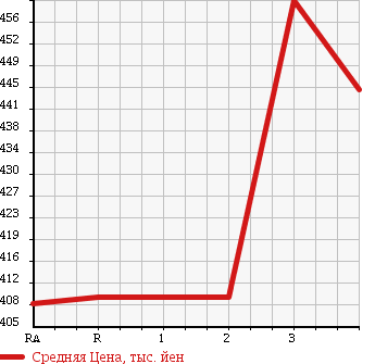 Аукционная статистика: График изменения цены ISUZU ELF 1999 NKR66EP в зависимости от аукционных оценок