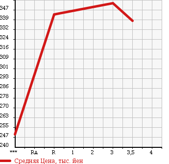 Аукционная статистика: График изменения цены ISUZU ELF 2000 NKR66EP в зависимости от аукционных оценок