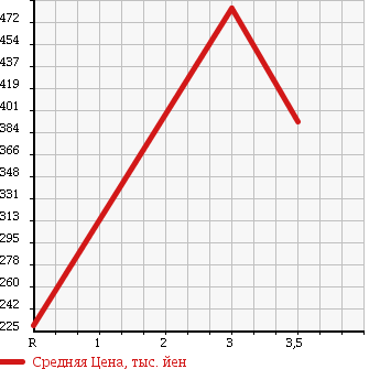 Аукционная статистика: График изменения цены ISUZU ELF 2002 NKR66EP в зависимости от аукционных оценок