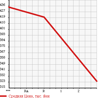Аукционная статистика: График изменения цены ISUZU ELF 1992 NKR66EPN в зависимости от аукционных оценок