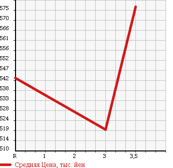 Аукционная статистика: График изменения цены ISUZU ELF 1993 NKR66EPN в зависимости от аукционных оценок