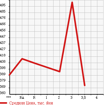 Аукционная статистика: График изменения цены ISUZU ELF 1994 NKR66EPN в зависимости от аукционных оценок