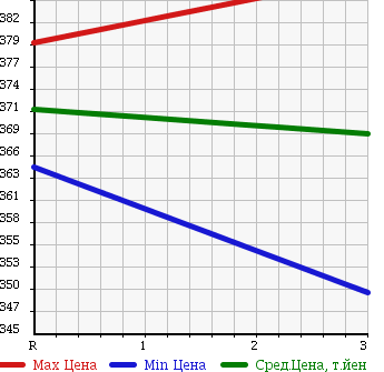 Аукционная статистика: График изменения цены ISUZU ELF 1995 NKR66EPN в зависимости от аукционных оценок