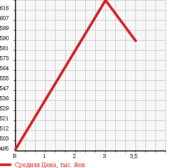 Аукционная статистика: График изменения цены ISUZU ELF 1997 NKR66ER в зависимости от аукционных оценок