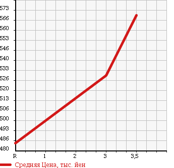 Аукционная статистика: График изменения цены ISUZU ELF 1999 NKR66ER в зависимости от аукционных оценок