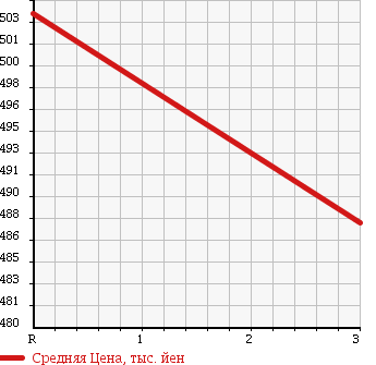 Аукционная статистика: График изменения цены ISUZU ELF 2000 NKR66ER в зависимости от аукционных оценок