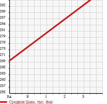 Аукционная статистика: График изменения цены ISUZU ELF 1993 NKR66EVN в зависимости от аукционных оценок