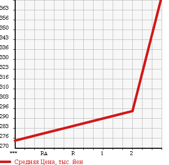 Аукционная статистика: График изменения цены ISUZU ELF 1996 NKR66GAV в зависимости от аукционных оценок