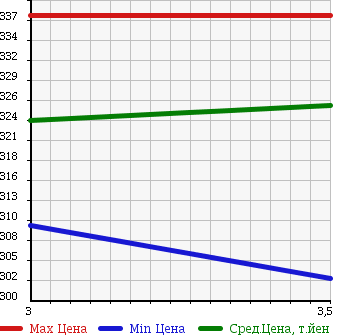 Аукционная статистика: График изменения цены ISUZU ELF 1997 NKR66GAV в зависимости от аукционных оценок
