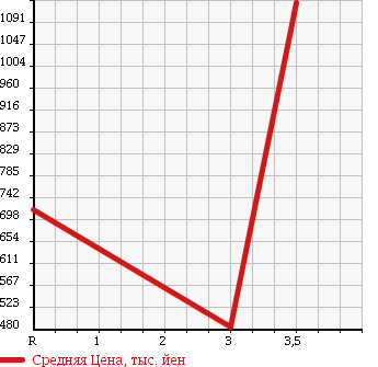 Аукционная статистика: График изменения цены ISUZU ELF 1995 NKR66GN в зависимости от аукционных оценок