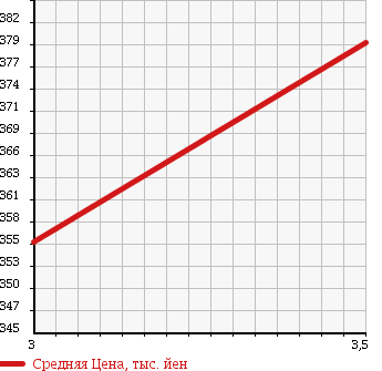 Аукционная статистика: График изменения цены ISUZU ELF 1993 NKR66LAR в зависимости от аукционных оценок