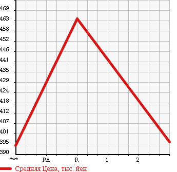 Аукционная статистика: График изменения цены ISUZU ELF 1994 NKR66LAR в зависимости от аукционных оценок