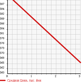 Аукционная статистика: График изменения цены ISUZU ELF 1995 NKR66LAR в зависимости от аукционных оценок