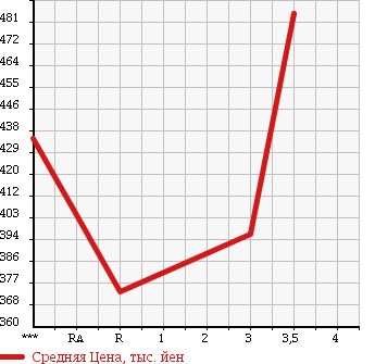 Аукционная статистика: График изменения цены ISUZU ELF 1996 NKR66LAR в зависимости от аукционных оценок