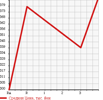 Аукционная статистика: График изменения цены ISUZU ELF 2000 NKR66LAR в зависимости от аукционных оценок