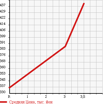 Аукционная статистика: График изменения цены ISUZU ELF 2001 NKR66LAR в зависимости от аукционных оценок