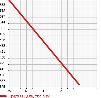 Аукционная статистика: График изменения цены ISUZU ELF 2002 NKR66LAR в зависимости от аукционных оценок