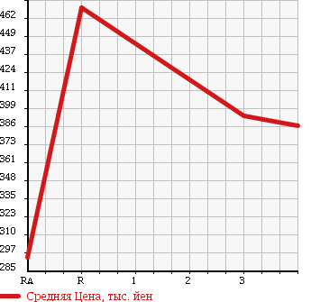 Аукционная статистика: График изменения цены ISUZU ELF 1996 NKR66LAV в зависимости от аукционных оценок