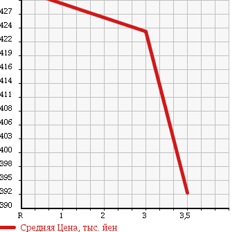Аукционная статистика: График изменения цены ISUZU ELF 1999 NKR66LAV в зависимости от аукционных оценок