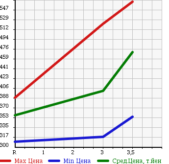 Аукционная статистика: График изменения цены ISUZU ELF 2001 NKR66LAV в зависимости от аукционных оценок