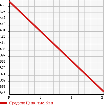 Аукционная статистика: График изменения цены ISUZU ELF 2002 NKR66LAV в зависимости от аукционных оценок