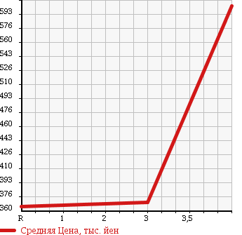 Аукционная статистика: График изменения цены ISUZU ELF 1995 NKR66LAVN в зависимости от аукционных оценок