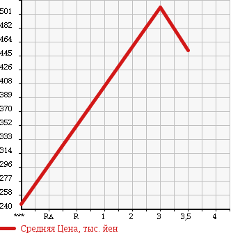 Аукционная статистика: График изменения цены ISUZU ELF 1992 NKR66LR в зависимости от аукционных оценок