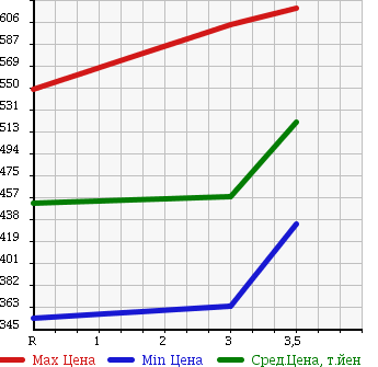 Аукционная статистика: График изменения цены ISUZU ELF 1993 NKR66LR в зависимости от аукционных оценок