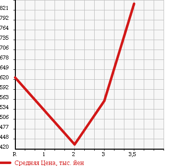 Аукционная статистика: График изменения цены ISUZU ELF 1994 NKR66LR в зависимости от аукционных оценок
