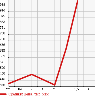 Аукционная статистика: График изменения цены ISUZU ELF 1995 NKR66LR в зависимости от аукционных оценок
