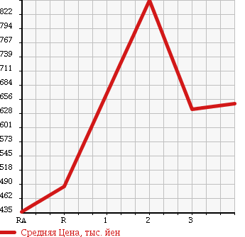 Аукционная статистика: График изменения цены ISUZU ELF 1996 NKR66LR в зависимости от аукционных оценок