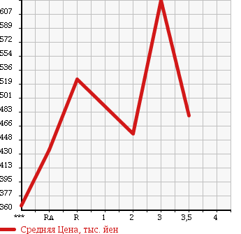 Аукционная статистика: График изменения цены ISUZU ELF 1997 NKR66LR в зависимости от аукционных оценок