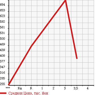 Аукционная статистика: График изменения цены ISUZU ELF 1999 NKR66LR в зависимости от аукционных оценок