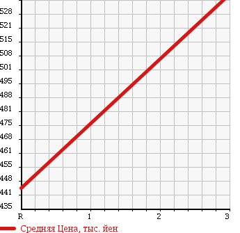 Аукционная статистика: График изменения цены ISUZU ELF 2000 NKR66LR в зависимости от аукционных оценок
