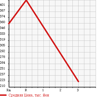 Аукционная статистика: График изменения цены ISUZU ELF 1997 NKR66LV в зависимости от аукционных оценок