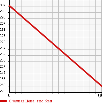Аукционная статистика: График изменения цены ISUZU ELF 1998 NKR69CAE в зависимости от аукционных оценок