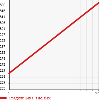 Аукционная статистика: График изменения цены ISUZU ELF 2001 NKR69CAE в зависимости от аукционных оценок