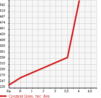 Аукционная статистика: График изменения цены ISUZU ELF 1995 NKR69EA в зависимости от аукционных оценок