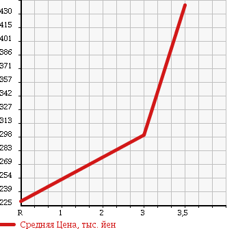 Аукционная статистика: График изменения цены ISUZU ELF 2001 NKR69EA в зависимости от аукционных оценок