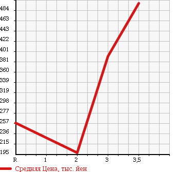 Аукционная статистика: График изменения цены ISUZU ELF 2003 NKR69EA в зависимости от аукционных оценок