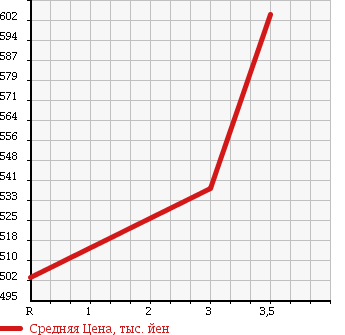 Аукционная статистика: График изменения цены ISUZU ELF 2002 NKR71E в зависимости от аукционных оценок
