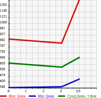 Аукционная статистика: График изменения цены ISUZU ELF 1999 NKR71E3N в зависимости от аукционных оценок