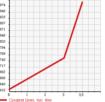 Аукционная статистика: График изменения цены ISUZU ELF 2000 NKR71E3N в зависимости от аукционных оценок