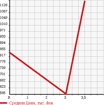 Аукционная статистика: График изменения цены ISUZU ELF 2002 NKR71E3N в зависимости от аукционных оценок