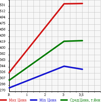 Аукционная статистика: График изменения цены ISUZU ELF 1996 NKR71EA в зависимости от аукционных оценок